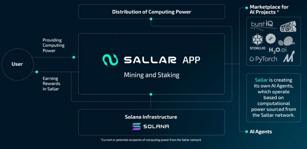 Sallar - Solana Chain's DePIN