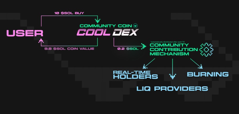 механизм Community Coin